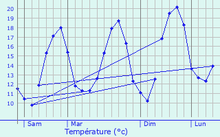 Graphique des tempratures prvues pour Gionges