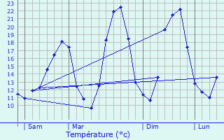 Graphique des tempratures prvues pour Saint-Ambroix