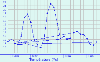 Graphique des tempratures prvues pour Limoux