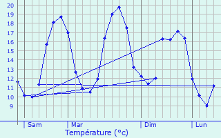 Graphique des tempratures prvues pour Petit-Mars