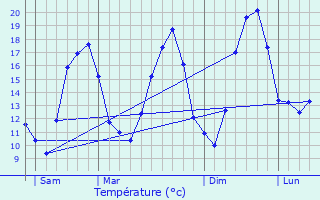 Graphique des tempratures prvues pour Montmirail