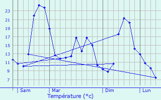 Graphique des tempratures prvues pour Lioux-les-Monges