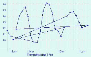 Graphique des tempratures prvues pour Plrin