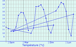 Graphique des tempratures prvues pour Septfontaines