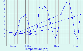 Graphique des tempratures prvues pour Scierie Schleif
