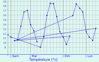 Graphique des tempratures prvues pour Jeumont