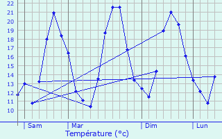 Graphique des tempratures prvues pour Auribeau