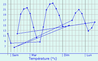 Graphique des tempratures prvues pour Armaucourt