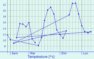 Graphique des tempratures prvues pour Saint-Cyr-au-Mont-d