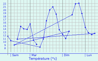 Graphique des tempratures prvues pour Tassin-la-Demi-Lune