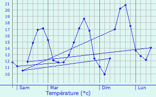 Graphique des tempratures prvues pour Verzenay