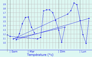 Graphique des tempratures prvues pour Ahn