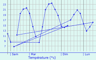 Graphique des tempratures prvues pour Rouves