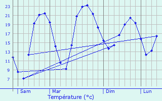 Graphique des tempratures prvues pour Oron