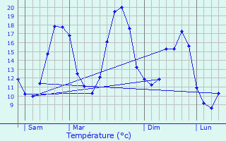 Graphique des tempratures prvues pour Vihiers