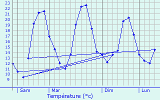 Graphique des tempratures prvues pour Rimling