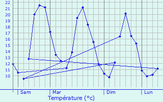 Graphique des tempratures prvues pour Saint-Baldoph