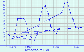 Graphique des tempratures prvues pour Meyzieu