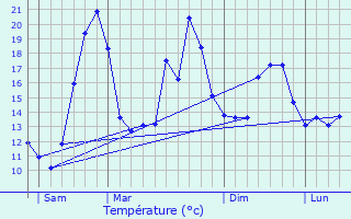 Graphique des tempratures prvues pour Cenon