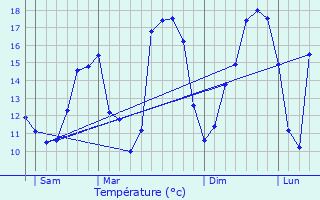 Graphique des tempratures prvues pour Niederfeulen