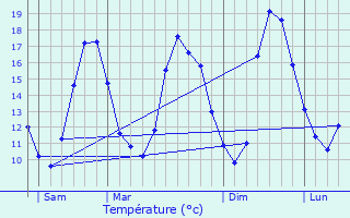 Graphique des tempratures prvues pour Pleine-Fougres