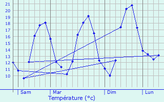 Graphique des tempratures prvues pour Mouroux