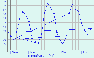 Graphique des tempratures prvues pour Bissires