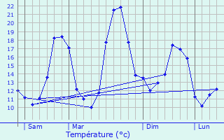 Graphique des tempratures prvues pour Montayral