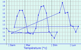 Graphique des tempratures prvues pour Quetteville