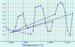 Graphique des tempratures prvues pour Ferme Thibesart