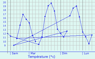 Graphique des tempratures prvues pour Le Poinonnet