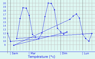 Graphique des tempratures prvues pour Bouaye