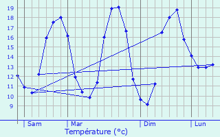 Graphique des tempratures prvues pour Aubevoye