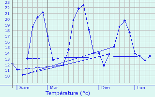 Graphique des tempratures prvues pour Gondrexange