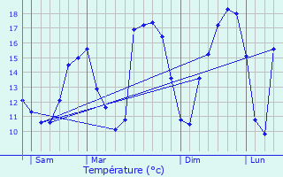 Graphique des tempratures prvues pour Folkendange