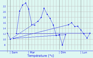 Graphique des tempratures prvues pour Sainteny