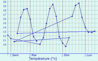 Graphique des tempratures prvues pour Le Heaulme