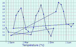 Graphique des tempratures prvues pour Jaignes