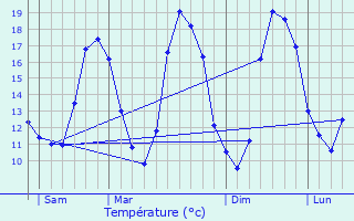 Graphique des tempratures prvues pour Escaudoeuvres