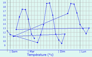 Graphique des tempratures prvues pour Bresles