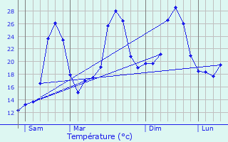 Graphique des tempratures prvues pour Amizour