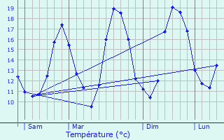 Graphique des tempratures prvues pour Guise