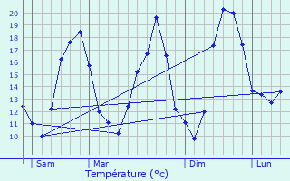 Graphique des tempratures prvues pour Meaux