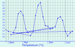 Graphique des tempratures prvues pour Lauzerte