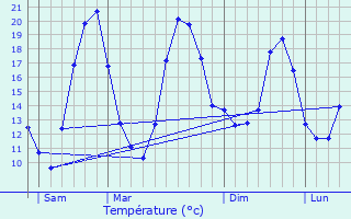 Graphique des tempratures prvues pour Vichten