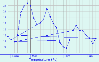 Graphique des tempratures prvues pour Saint-Georges-Montcocq
