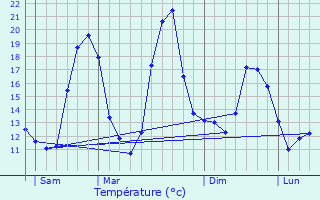 Graphique des tempratures prvues pour Coutures