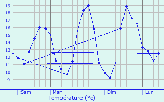 Graphique des tempratures prvues pour Breteuil