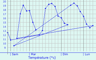 Graphique des tempratures prvues pour Corsept