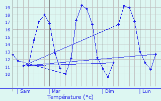 Graphique des tempratures prvues pour Auberchicourt
